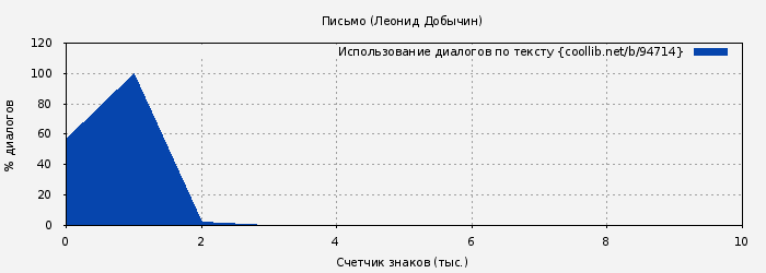 Использование диалогов по тексту книги № 94714: Письмо (Леонид Добычин)