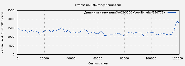 Удельный АСЗ-3000 книги № 150773: Отпечатки (Джозеф Коннолли)