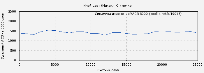 Удельный АСЗ-3000 книги № 19013: Иной цвет (Михаил Клименко)