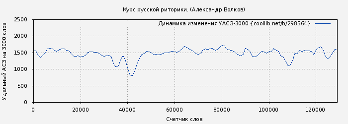 Удельный АСЗ-3000 книги № 298564: Курс русской риторики. (Александр Волков)