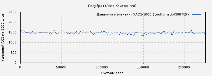 Удельный АСЗ-3000 книги № 308789: Полубрат (Ларс Кристенсен)