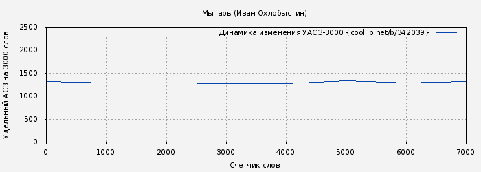 Удельный АСЗ-3000 книги № 342039: Мытарь (Иван Охлобыстин)