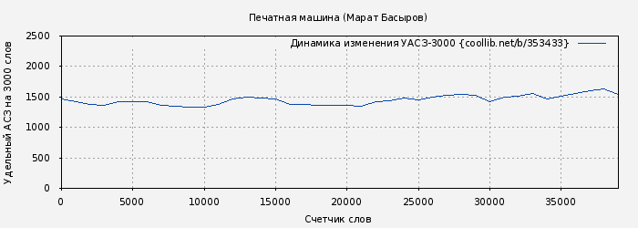Удельный АСЗ-3000 книги № 353433: Печатная машина (Марат Басыров)