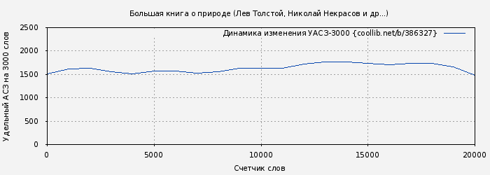Удельный АСЗ-3000 книги № 386327: Большая книга о природе (Лев Толстой)