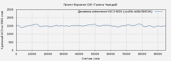 Удельный АСЗ-3000 книги № 396534: Проект Ворожея (СИ) (Галина Чередий)
