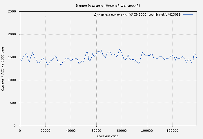 Удельный АСЗ-3000 книги № 423089: В мире будущего (Николай Шелонский)