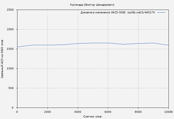 Удельный АСЗ-3000 книги № 445174: Куклиада (Виктор Шендерович)