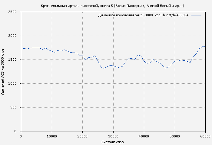 Удельный АСЗ-3000 книги № 458884: Круг. Альманах артели писателей, книга 5 (Борис Пастернак)