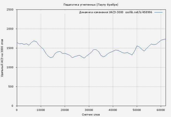 Удельный АСЗ-3000 книги № 458996: Педагогика угнетенных (Паулу Фрейре)