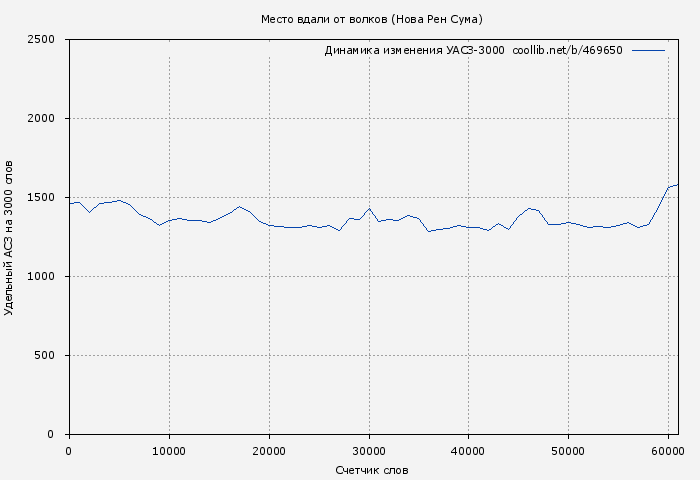 Удельный АСЗ-3000 книги № 469650: Место вдали от волков (Нова Рен Сума)