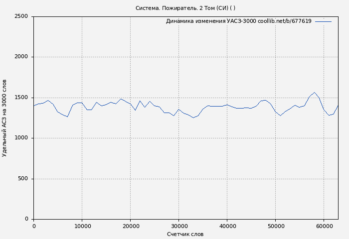 Удельный АСЗ-3000 книги № 677619: Система. Пожиратель. 2 Том (СИ) ( Морфиус)