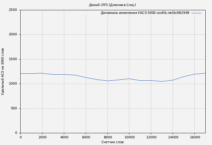 Удельный АСЗ-3000 книги № 692949: Дикий (ЛП) (Дженика Сноу)