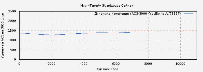 Удельный АСЗ-3000 книги № 73597: Мир «Теней» (Клиффорд Саймак)