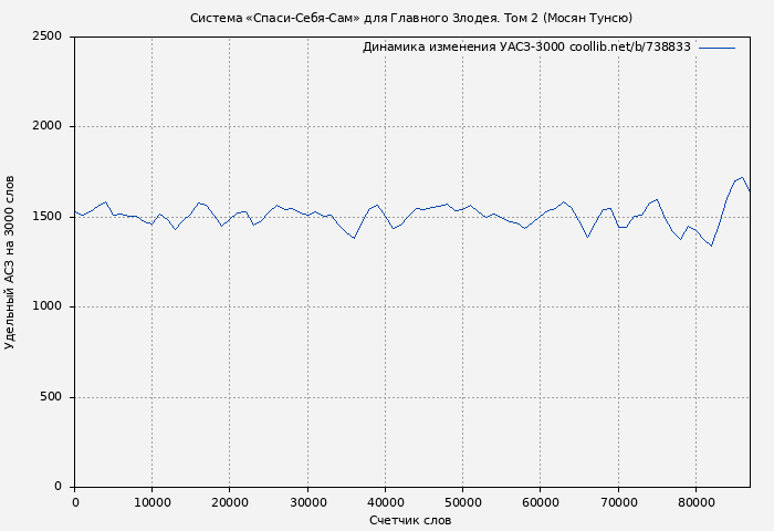 Удельный АСЗ-3000 книги № 738833: Система «Спаси-Себя-Сам» для Главного Злодея. Том 2 (Мосян Тунсю)