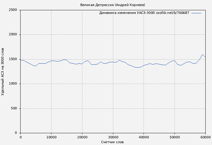 Удельный АСЗ-3000 книги № 766687: Великая Депрессия (Андрей Корнеев)