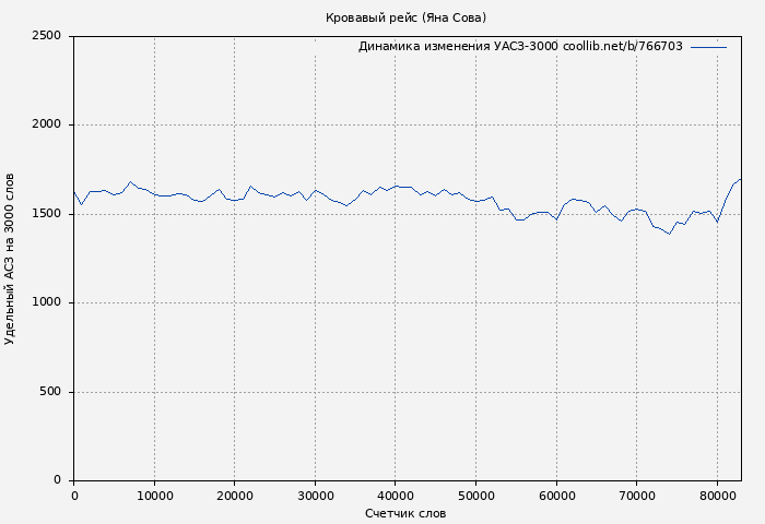Удельный АСЗ-3000 книги № 766703: Кровавый рейс (Яна Сова)