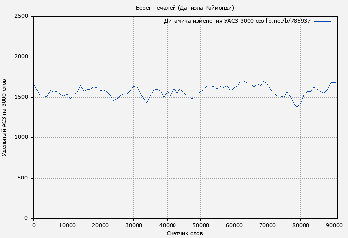 Удельный АСЗ-3000 книги № 785937: Берег печалей (Даниэла Раймонди)