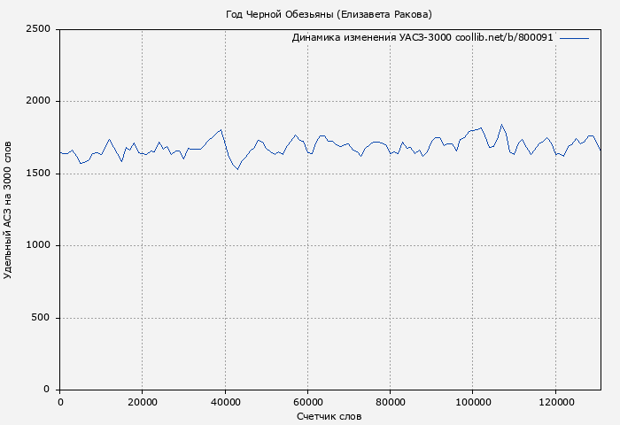 Удельный АСЗ-3000 книги № 800091: Год Черной Обезьяны (Елизавета Ракова)