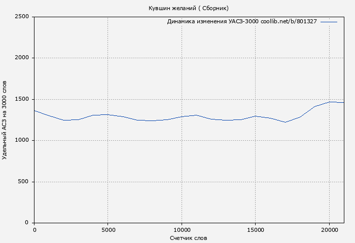 Удельный АСЗ-3000 книги № 801327: Кувшин желаний ( Сборник)