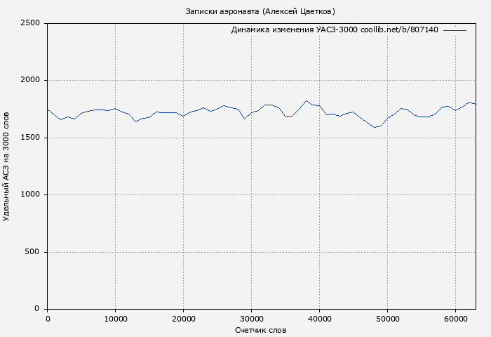 Удельный АСЗ-3000 книги № 807140: Записки аэронавта (Алексей Цветков)