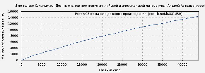 Рост АСЗ книги № 331850: И не только Сэлинджер. Десять опытов прочтения английской и американской литературы (Андрей Аствацатуров)