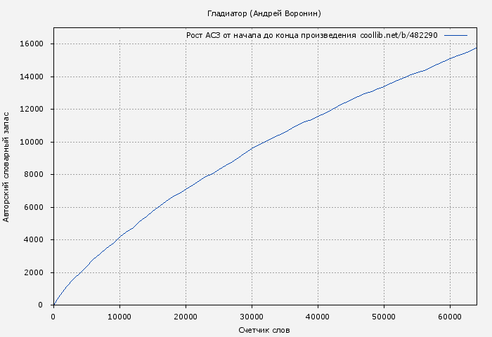 Рост АСЗ книги № 482290: Гладиатор (Андрей Воронин)