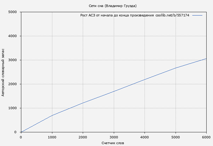 Рост АСЗ книги № 557174: Сети сна (Владимир Грузда)