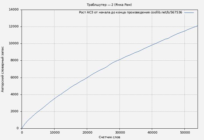 Рост АСЗ книги № 567536: Траблшутер — 2 (Янка Рам)