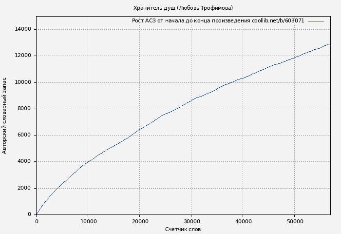 Рост АСЗ книги № 603071: Хранитель душ (Любовь Трофимова)