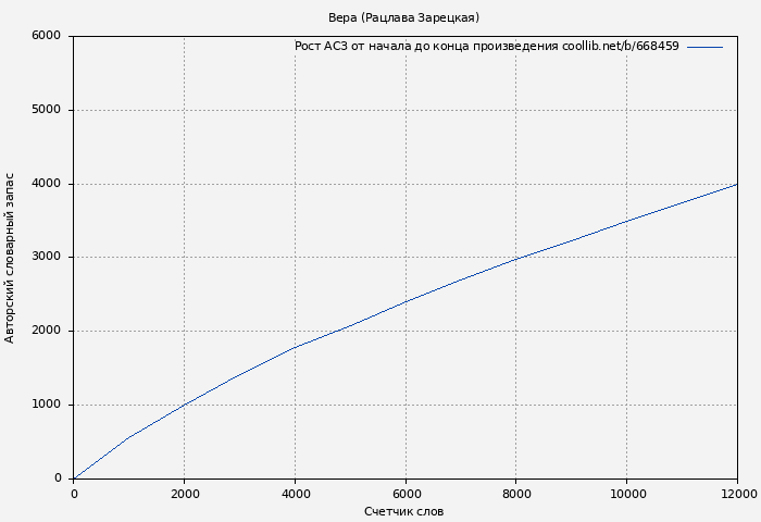 Рост АСЗ книги № 668459: Вера (Рацлава Зарецкая)