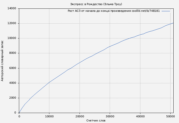 Рост АСЗ книги № 748181: Экспресс в Рождество (Эльма Троу)