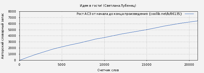 Рост АСЗ книги № 86135: Идем в гости! (Светлана Лубенец)