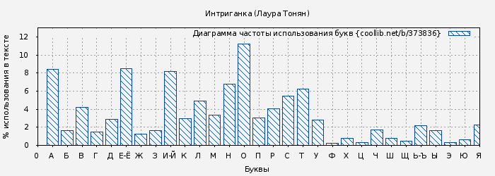 Диаграма использования букв книги № 373836: Интриганка (Лаура Тонян)