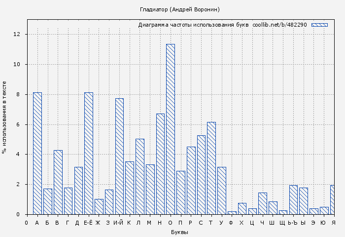Диаграма использования букв книги № 482290: Гладиатор (Андрей Воронин)
