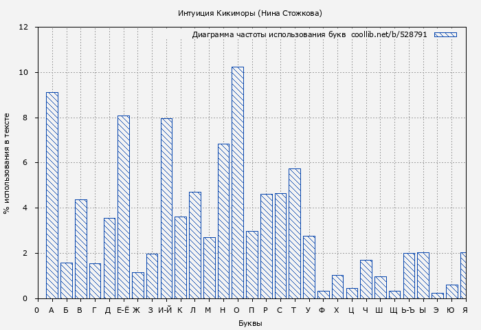 Диаграма использования букв книги № 528791: Интуиция Кикиморы (Нина Стожкова)