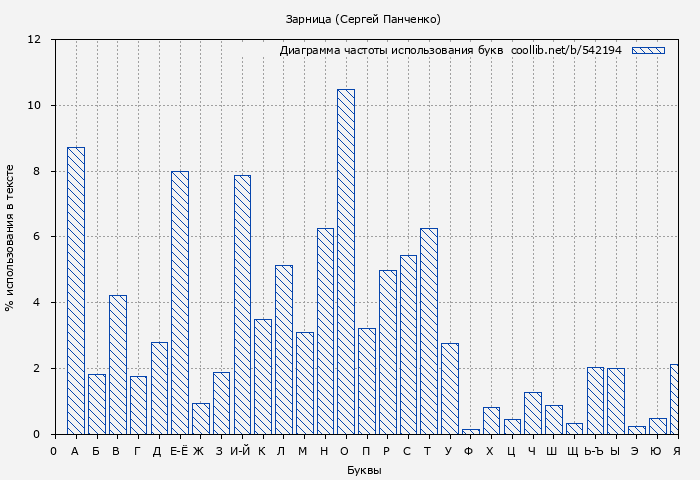 Диаграма использования букв книги № 542194: Зарница (Сергей Панченко)