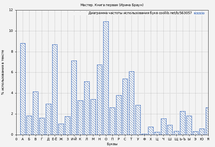Диаграма использования букв книги № 563057: Мастер. Книга первая (Ирина Браун)
