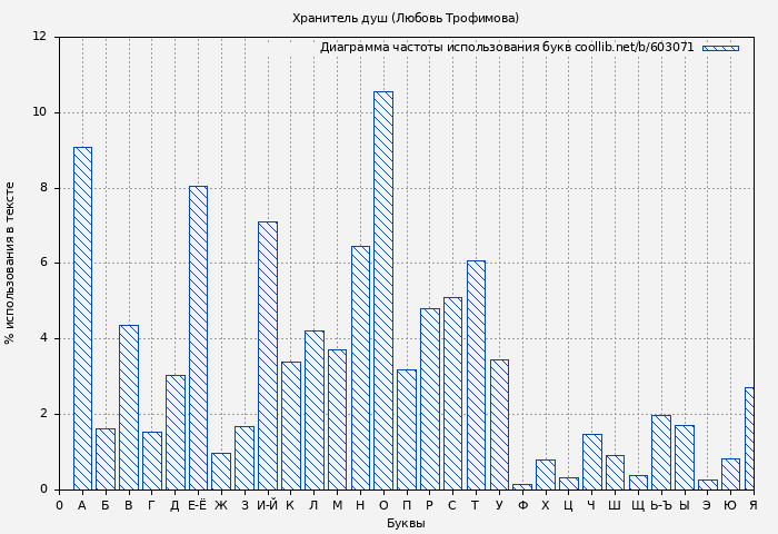 Диаграма использования букв книги № 603071: Хранитель душ (Любовь Трофимова)
