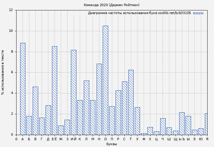 Диаграма использования букв книги № 633105: Команда 2020 (Дариен Ройтман)