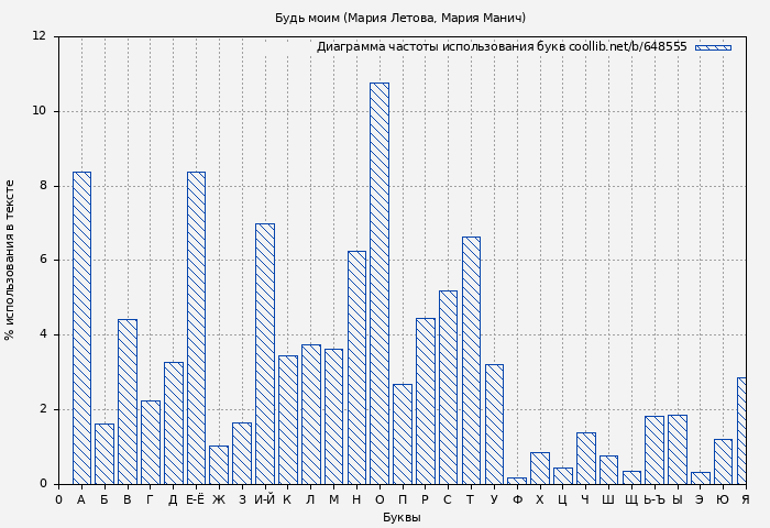 Диаграма использования букв книги № 648555: Будь моим (Мария Летова)