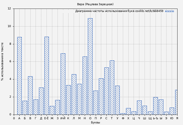 Диаграма использования букв книги № 668459: Вера (Рацлава Зарецкая)