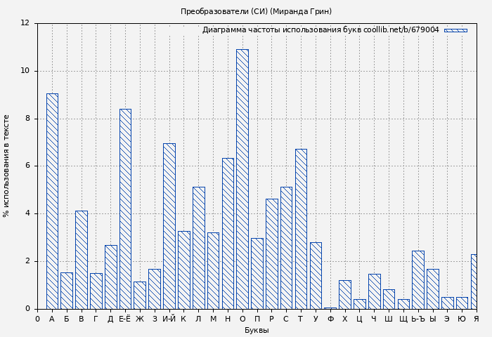 Диаграма использования букв книги № 679004: Преобразователи (СИ) (Миранда Грин)