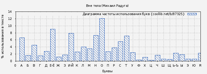 Диаграма использования букв книги № 87325: Вне тела (Михаил Радуга)