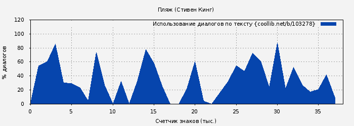 Использование диалогов по тексту книги № 103278: Пляж (Стивен Кинг)