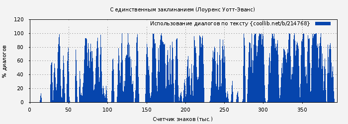 Использование диалогов по тексту книги № 214768: С единственным заклинанием (Лоуренс Уотт-Эванс)