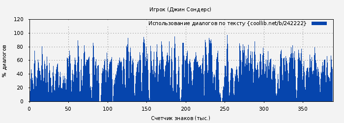 Использование диалогов по тексту книги № 242222: Игрок (Джин Сондерс)