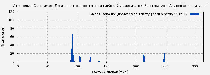 Использование диалогов по тексту книги № 331850: И не только Сэлинджер. Десять опытов прочтения английской и американской литературы (Андрей Аствацатуров)