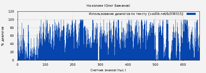 Использование диалогов по тексту книги № 338315: На изломе (Олег Бажанов)
