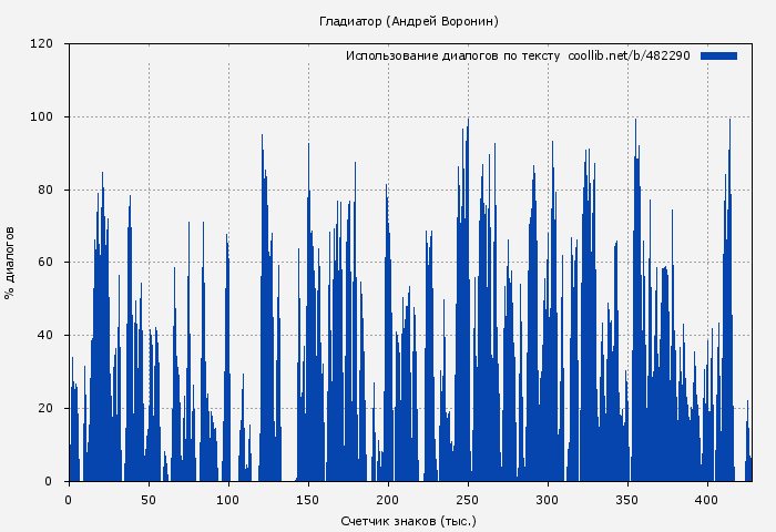 Использование диалогов по тексту книги № 482290: Гладиатор (Андрей Воронин)