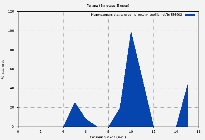 Использование диалогов по тексту книги № 556902: Гепард (Вячеслав Егоров)